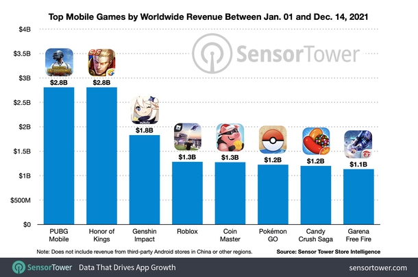 PUBG Mobile и Honor of Kings стали самыми прибыльными мобильными играми 2021 года