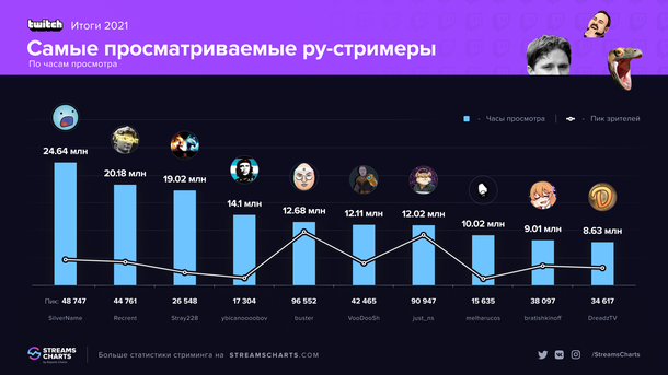 SilverName стал самым популярным русскоязычным стримером на Twitch в 2021 году
